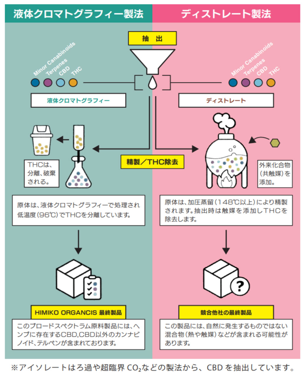 製造方法について