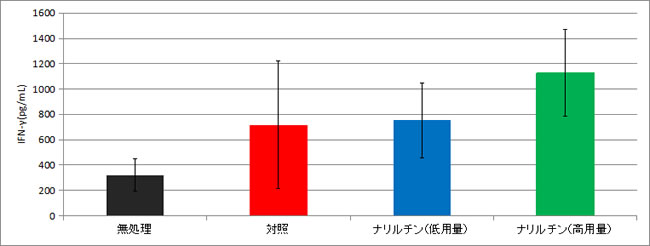 IFN-γ