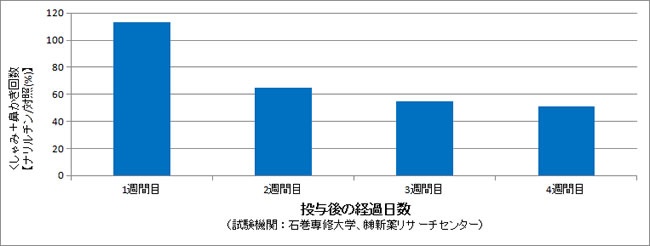 くしゃみ回数のグラフ化