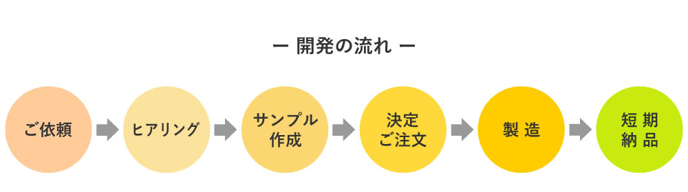 テイスト&フレーバー 開発の流れ