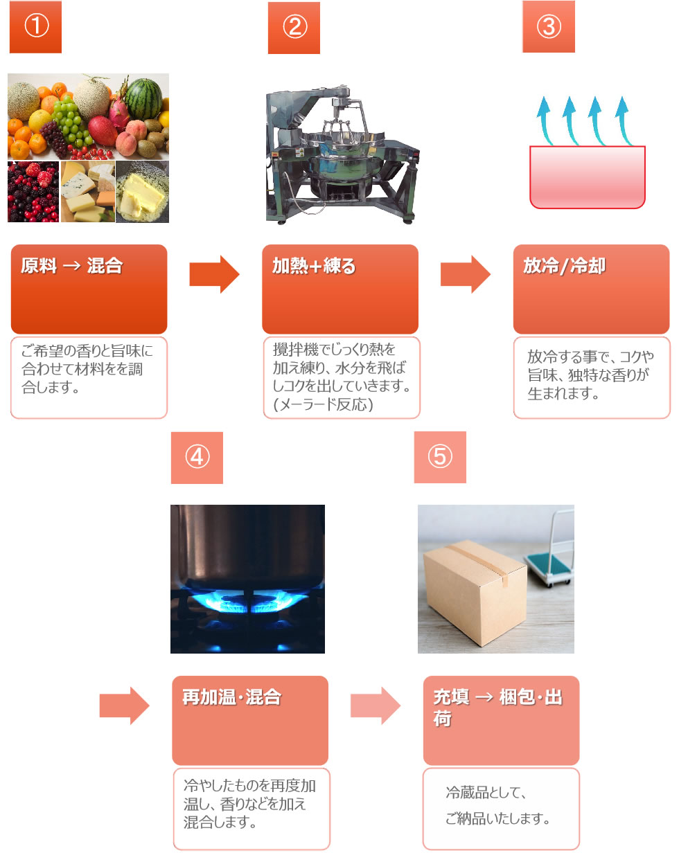 ペースト製造工程